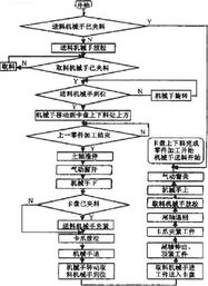 HM 001數控車床自動上下料裝置的電氣設計解析